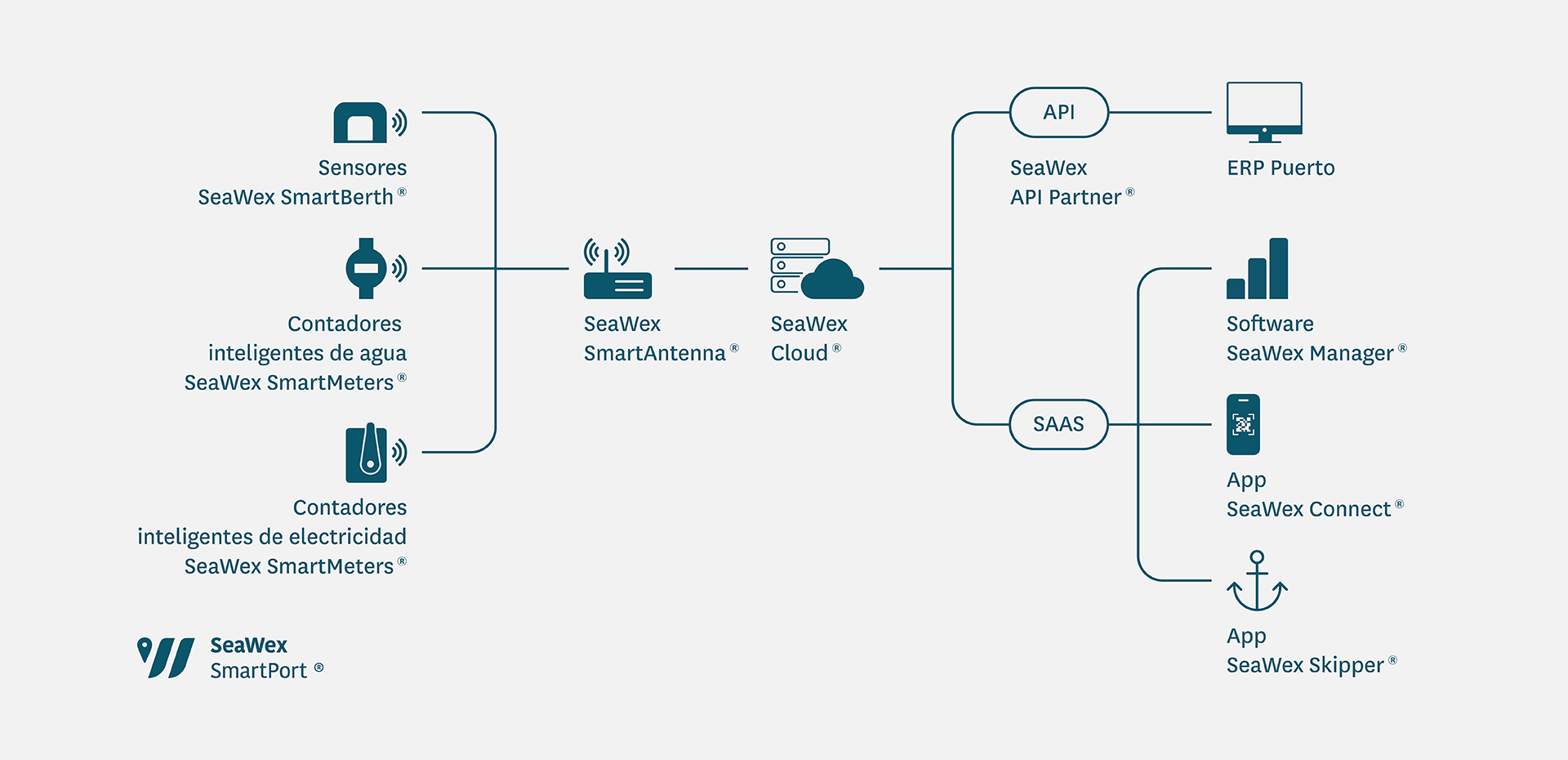 Esquema interactivo de los componentes del sistema SeaWex SmartPort